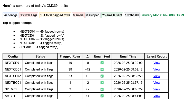 CM360 Audit Summary